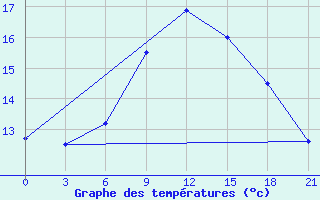 Courbe de tempratures pour Krasnoscel