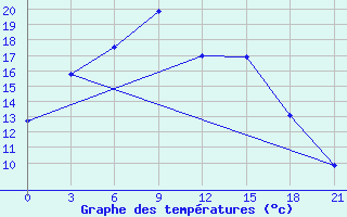 Courbe de tempratures pour Makat