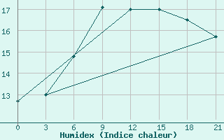 Courbe de l'humidex pour Umba