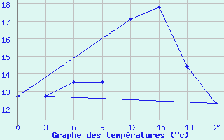 Courbe de tempratures pour Gorki