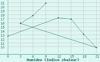 Courbe de l'humidex pour Makat