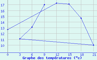 Courbe de tempratures pour Dubasari