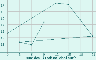 Courbe de l'humidex pour Monastir-Skanes