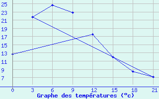 Courbe de tempratures pour Huichon