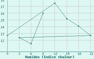 Courbe de l'humidex pour Tirana-La Praka