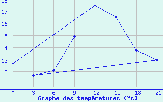 Courbe de tempratures pour Sidi Bouzid