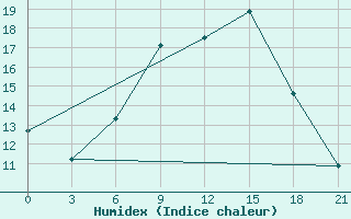 Courbe de l'humidex pour Florina