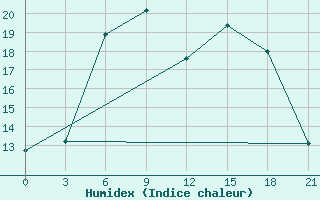 Courbe de l'humidex pour Motokhovo