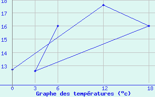 Courbe de tempratures pour Opochka