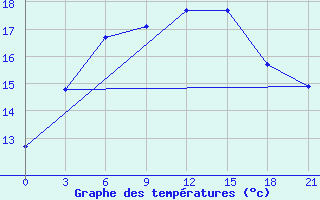 Courbe de tempratures pour Motokhovo