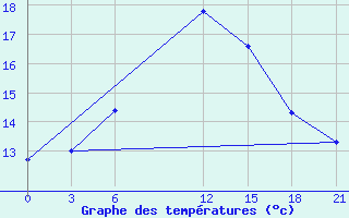 Courbe de tempratures pour Syros