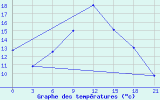 Courbe de tempratures pour Pinsk