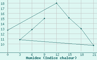 Courbe de l'humidex pour Pinsk