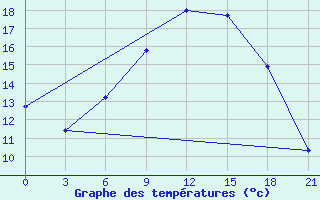 Courbe de tempratures pour Gorki