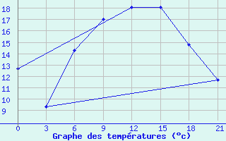 Courbe de tempratures pour Livny