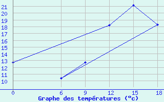 Courbe de tempratures pour Relizane