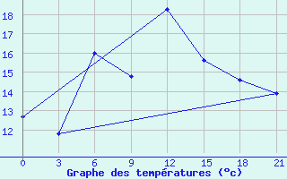 Courbe de tempratures pour Palagruza