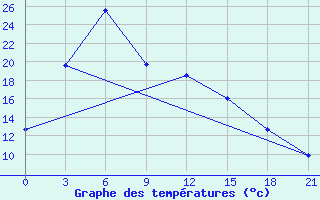 Courbe de tempratures pour Xining