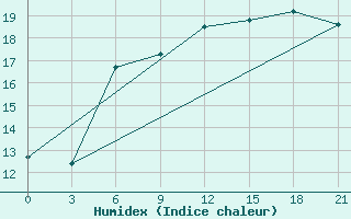 Courbe de l'humidex pour Liepaja