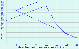 Courbe de tempratures pour Ulaan-Gom