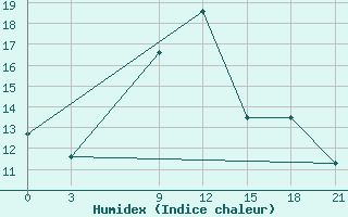 Courbe de l'humidex pour Sallum Plateau