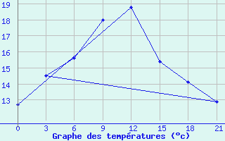 Courbe de tempratures pour Kahramanmaras