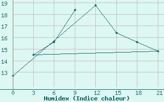 Courbe de l'humidex pour Kahramanmaras