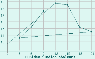 Courbe de l'humidex pour Mourgash