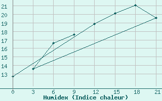 Courbe de l'humidex pour Umba