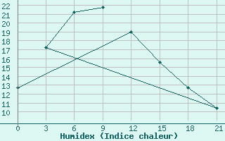 Courbe de l'humidex pour Hanzhong