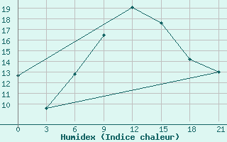 Courbe de l'humidex pour Podgorica / Golubovci