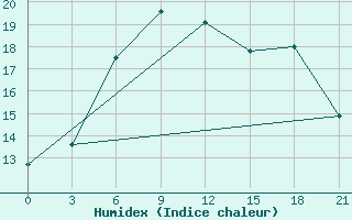 Courbe de l'humidex pour Vysnij Volocek