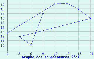 Courbe de tempratures pour Monte Real