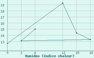 Courbe de l'humidex pour Basel Assad International Airport