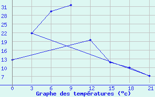 Courbe de tempratures pour Hadatyn