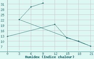 Courbe de l'humidex pour Hadatyn