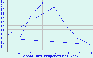 Courbe de tempratures pour Serafimovic