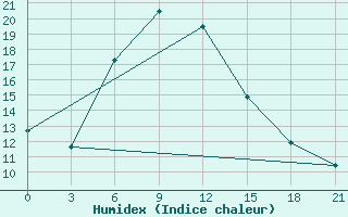 Courbe de l'humidex pour Serafimovic