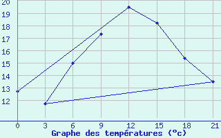 Courbe de tempratures pour Nikel