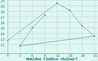 Courbe de l'humidex pour Nikel