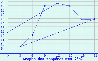 Courbe de tempratures pour Sallum Plateau