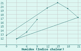 Courbe de l'humidex pour Monte Real