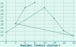 Courbe de l'humidex pour Dievskaya