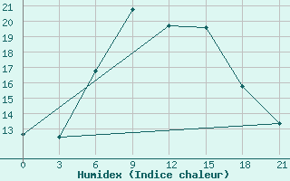 Courbe de l'humidex pour Ostaskov