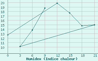 Courbe de l'humidex pour Tula