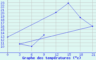 Courbe de tempratures pour In Salah