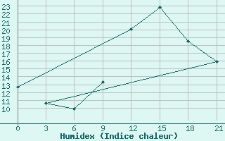 Courbe de l'humidex pour In Salah