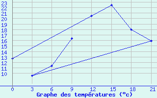 Courbe de tempratures pour Nabeul