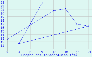 Courbe de tempratures pour Vysnij Volocek