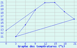 Courbe de tempratures pour Kisinev